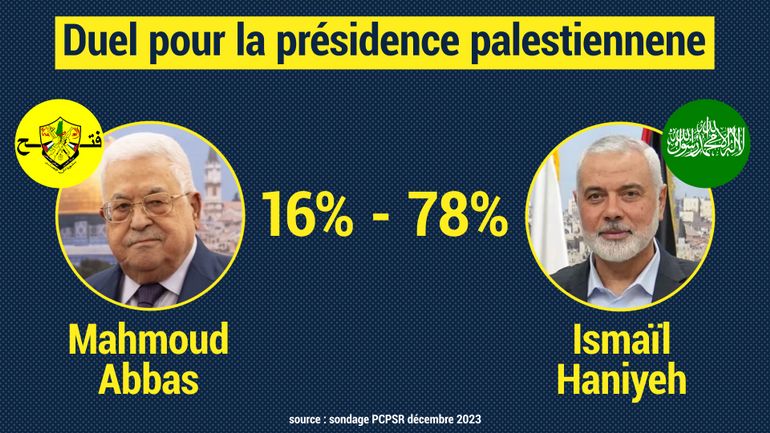 Guerre Israël - Gaza : pic de popularité pour le Hamas et rejet sans appel du président Mahmoud Abbas