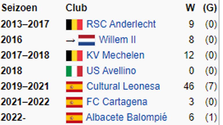 QUIZ : Ils évoluaient en Pro League en 2015... retrouverez-vous leur nom grâce à leur profil Wikipedia ?