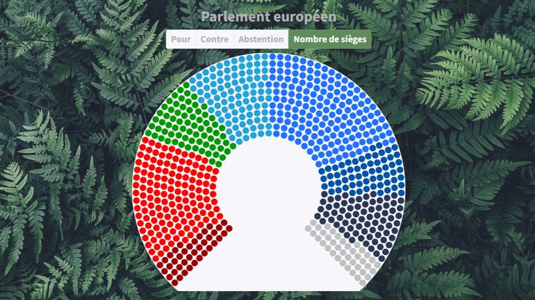 Restauration de la nature : le texte est adopté. Quel groupe a voté pour ? Contre ? Qui s’est abstenu ?