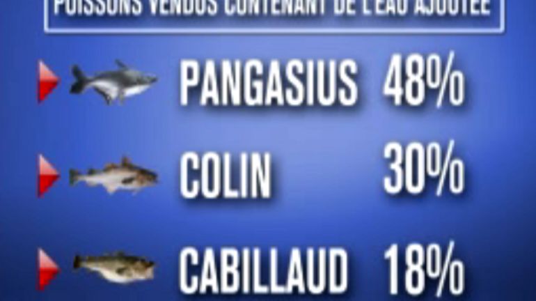 Fraude alimentaire: il y a de l'eau dans le poisson, parfois un peu trop