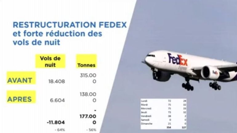 Les vols de nuit ? LiegeAirport prévoit une diminution des deux tiers