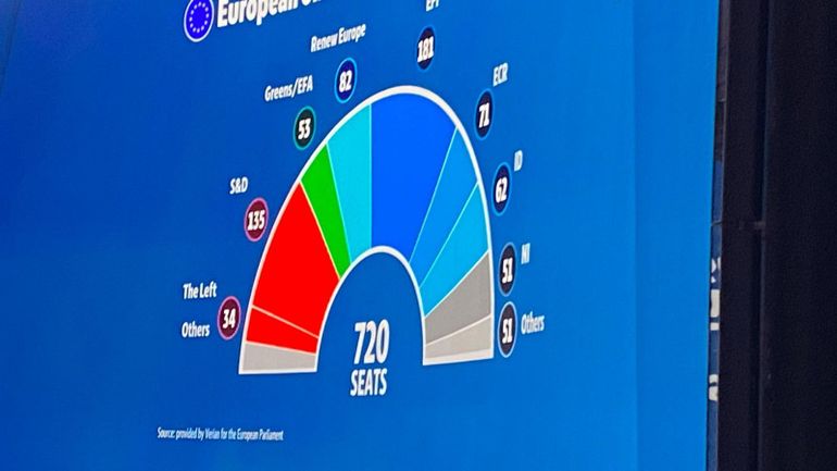 Elections européennes : percée d'extrême droite mais le PPE reste en tête, revers pour Macron et Orban