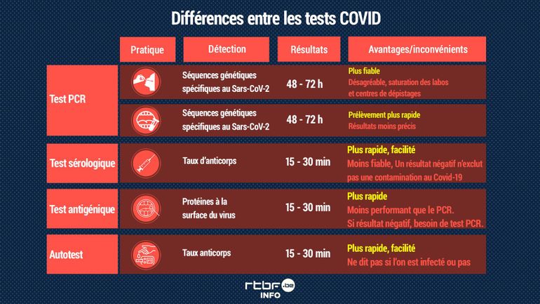 Dépistage Covid-19 : quels sont les différents types de tests et quels