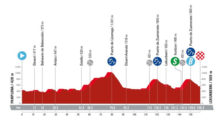 Vuelta 2023, le profil de la 15e étape : un parcours accidenté qui pourrait sourire aux baroudeurs