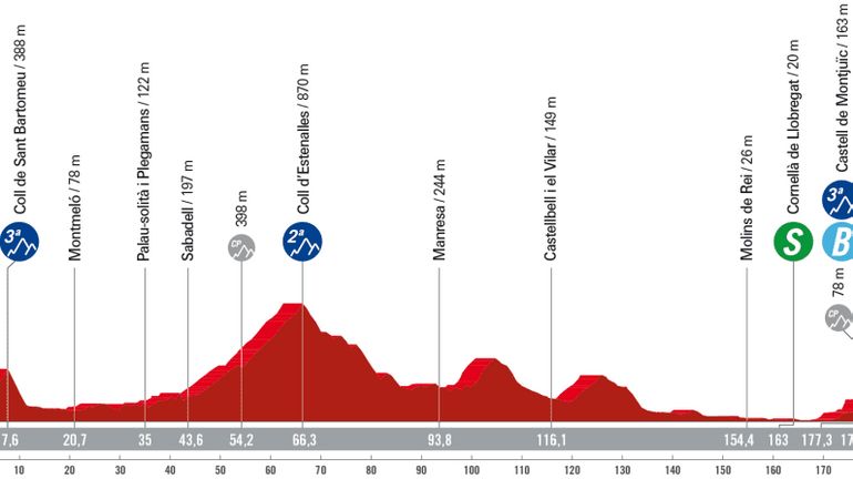 Vuelta 2023, le profil de la 2e étape : l’ascension de Montjuic et des bonifs pour pimenter le final