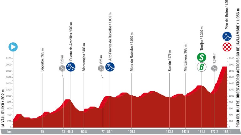 Vuelta 2023, le profil de la 6e étape : un final qui donne le vertige