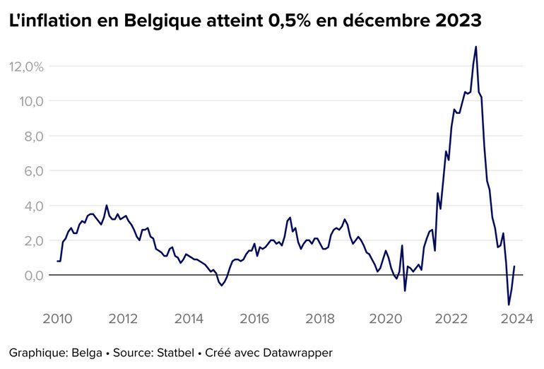 Encore une mauvaise nouvelle pour les Français: victime de l'inflation, le  prix du timbre en forte hausse en 2024 