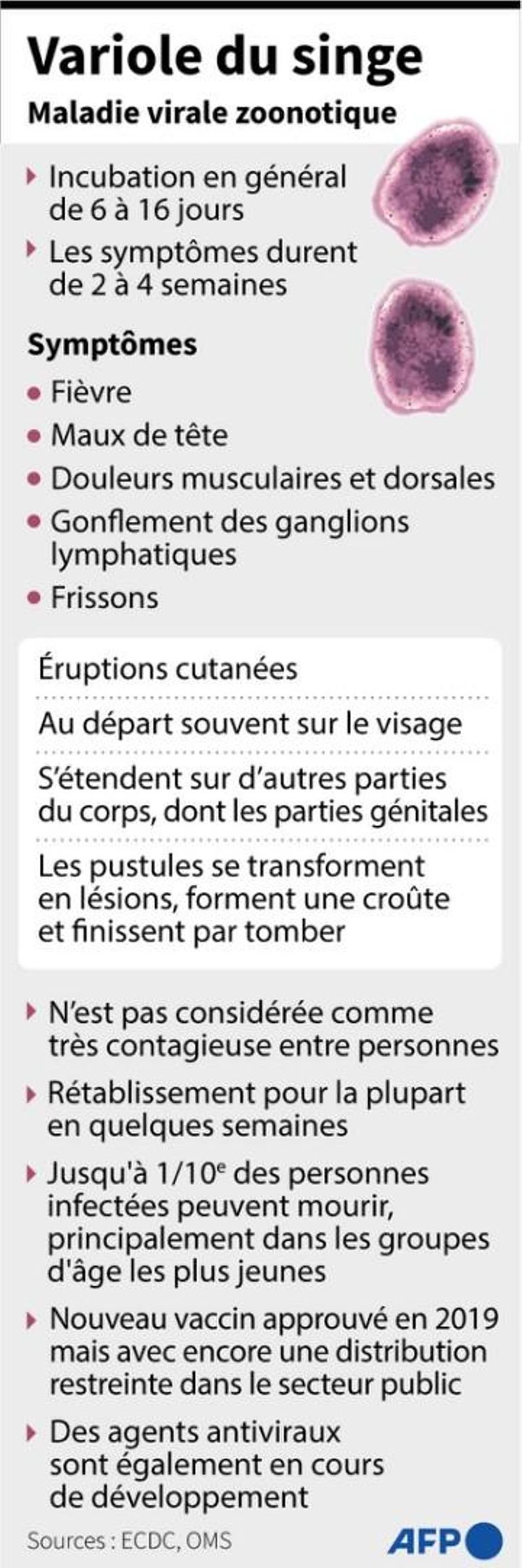 Graphiques sur les symptômes et les données disponibles sur la variole du singe.