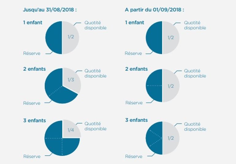 Réserve, pacte successoral, donation: les nouveautés en matière de ...