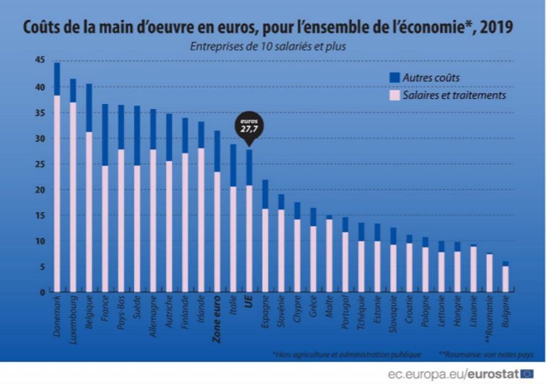 les-co-ts-de-la-main-d-uvre-en-belgique-restent-parmi-plus-lev-s-dans